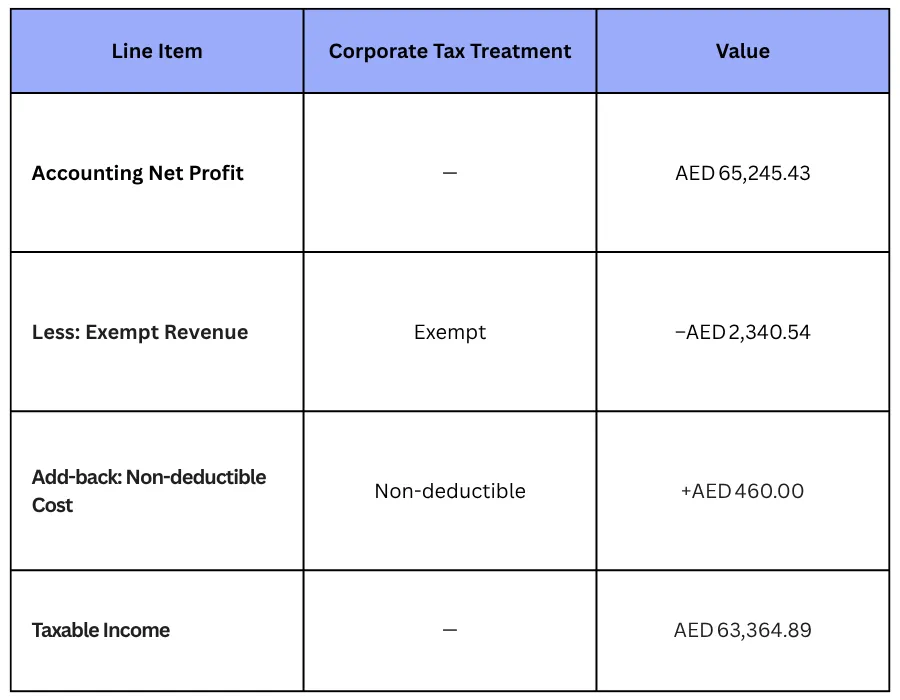 UAE corporate tax